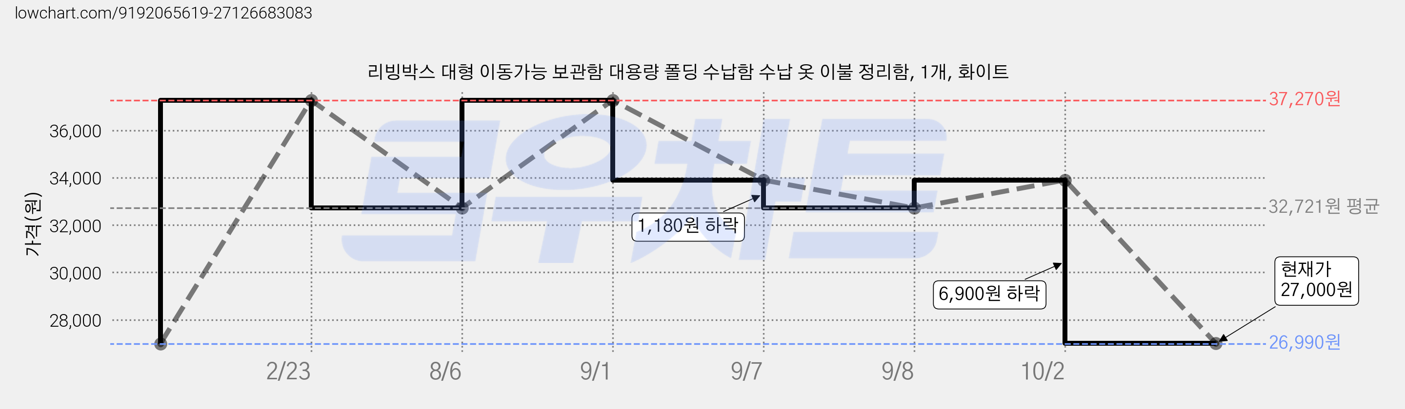 리빙박스 대형 이동가능 보관함 대용량 폴딩 수납함 수납 옷 이불 정리함, 1개, 화이트 가격 변동 차트, 현재가 27,000원, 관측 최저가 26,990원