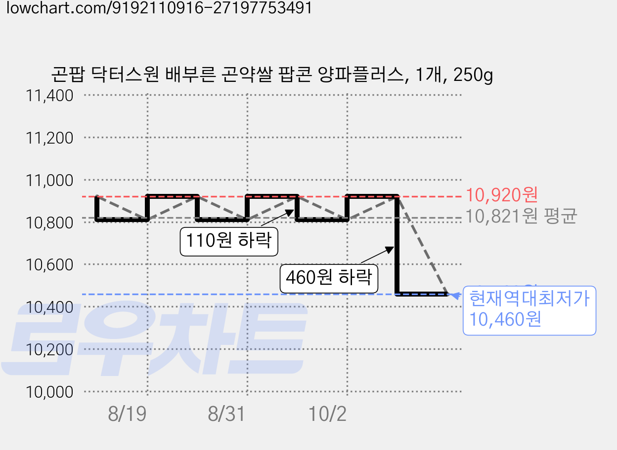 곤팝 닥터스원 배부른 곤약쌀 팝콘 양파플러스, 1개, 250g 가격 변동 차트, 현재가 10,460원, 역대최저가