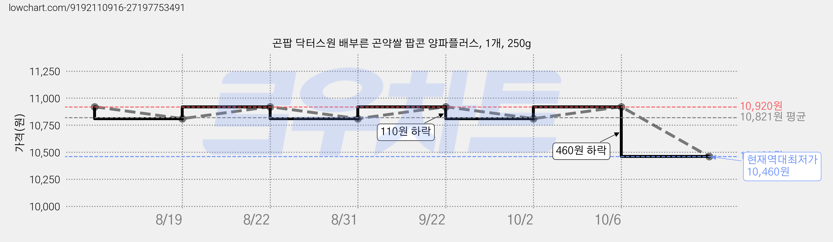 곤팝 닥터스원 배부른 곤약쌀 팝콘 양파플러스, 1개, 250g 가격 변동 차트, 현재가 10,460원, 역대최저가