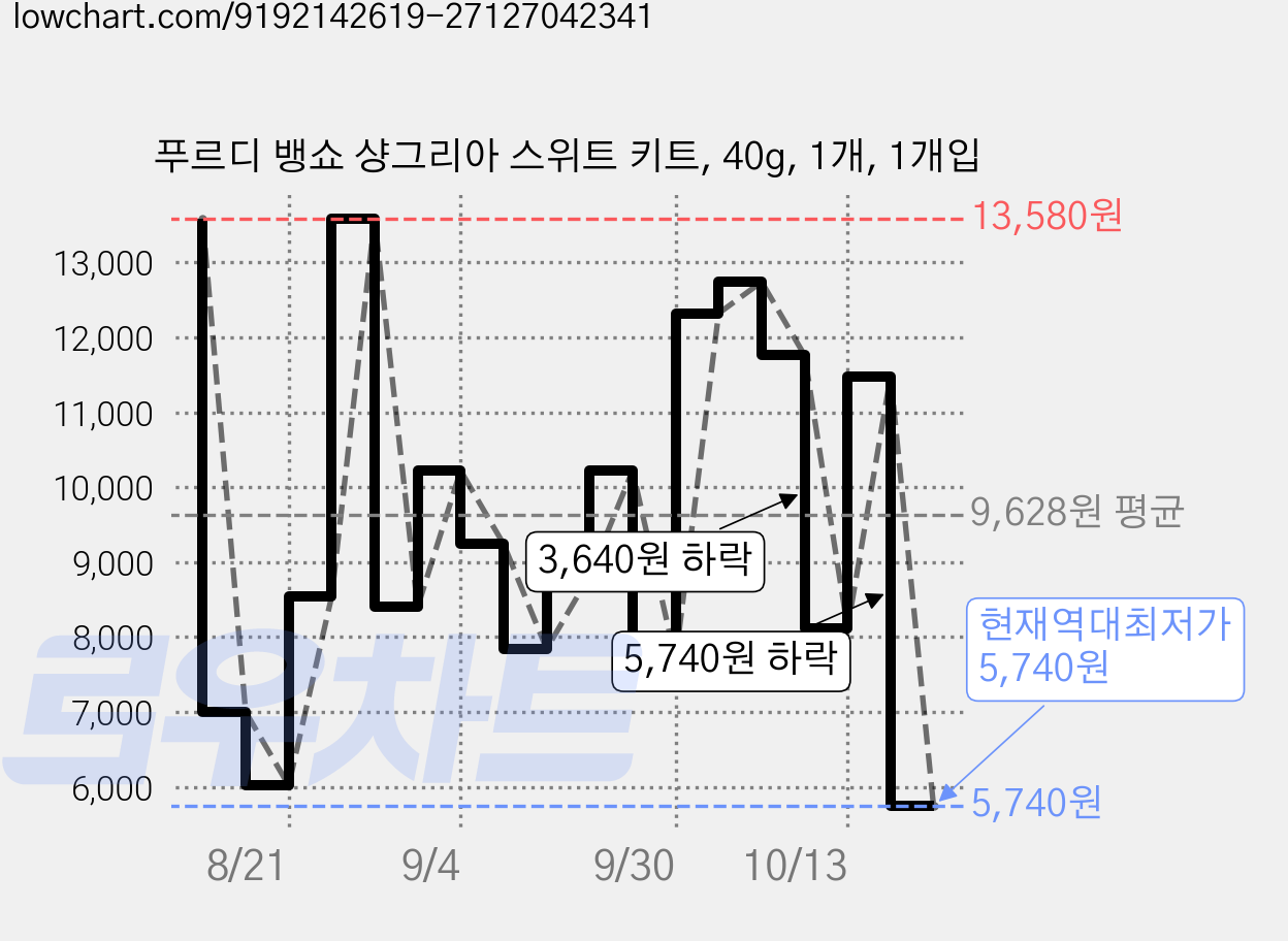푸르디 뱅쇼 샹그리아 스위트 키트, 40g, 1개, 1개입 가격 변동 차트, 현재가 5,740원, 역대최저가