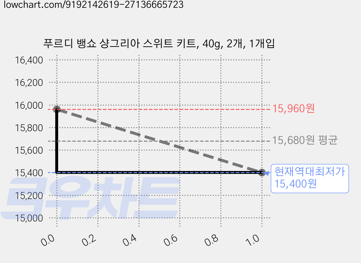 푸르디 뱅쇼 샹그리아 스위트 키트, 40g, 2개, 1개입 가격 변동 차트, 현재가 15,400원, 역대최저가
