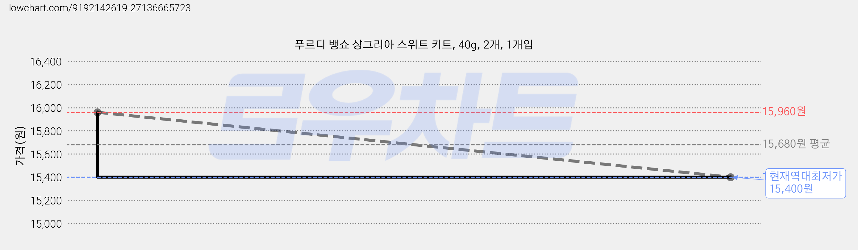 푸르디 뱅쇼 샹그리아 스위트 키트, 40g, 2개, 1개입 가격 변동 차트, 현재가 15,400원, 역대최저가