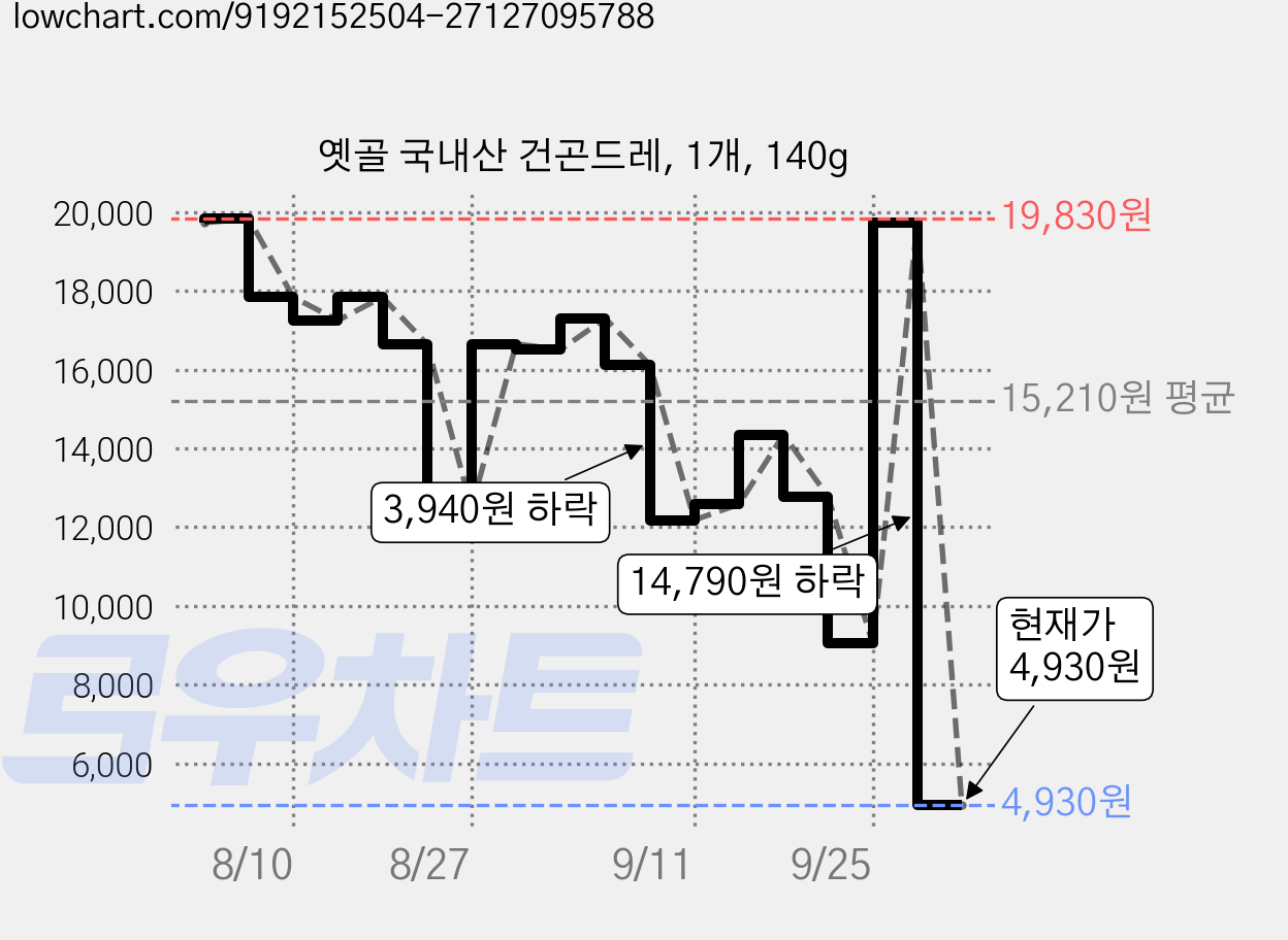 옛골 국내산 건곤드레, 1개, 140g 가격 변동 차트, 현재가 4,930원, 관측 최저가 4,910원