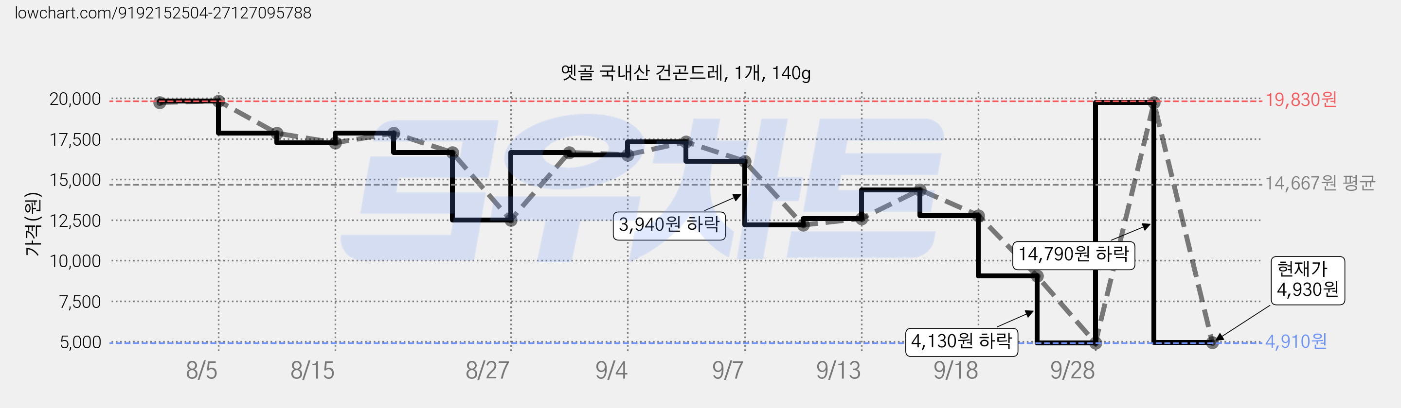 옛골 국내산 건곤드레, 1개, 140g 가격 변동 차트, 현재가 4,930원, 관측 최저가 4,910원
