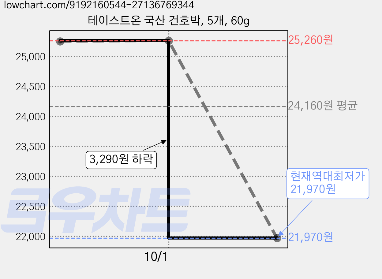 테이스트온 국산 건호박, 5개, 60g 가격 변동 차트, 현재가 21,970원, 역대최저가