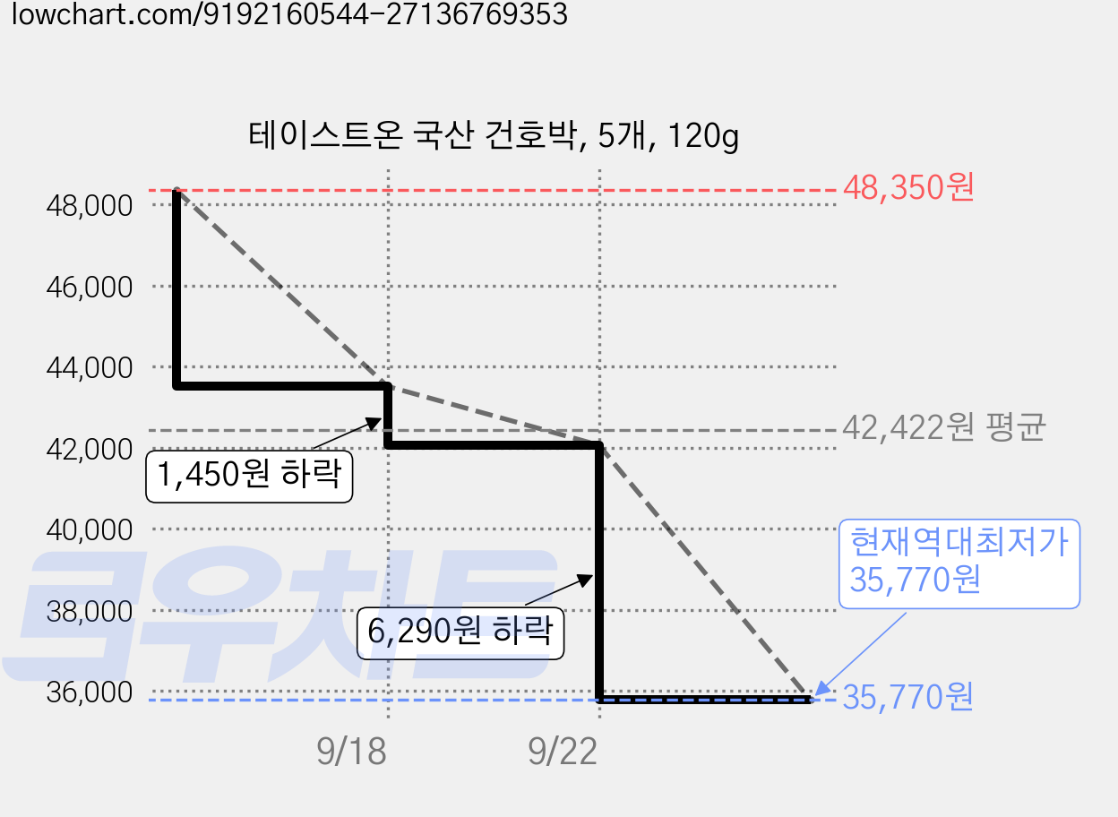 테이스트온 국산 건호박, 5개, 120g 가격 변동 차트, 현재가 35,770원, 역대최저가
