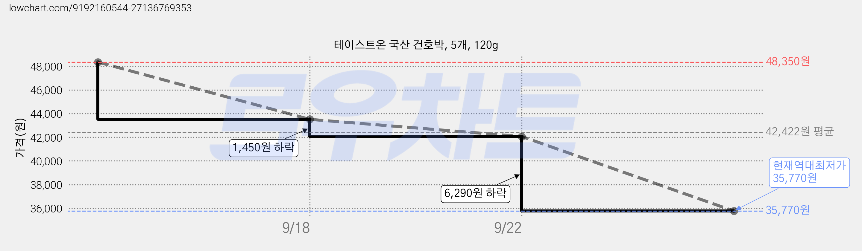 테이스트온 국산 건호박, 5개, 120g 가격 변동 차트, 현재가 35,770원, 역대최저가
