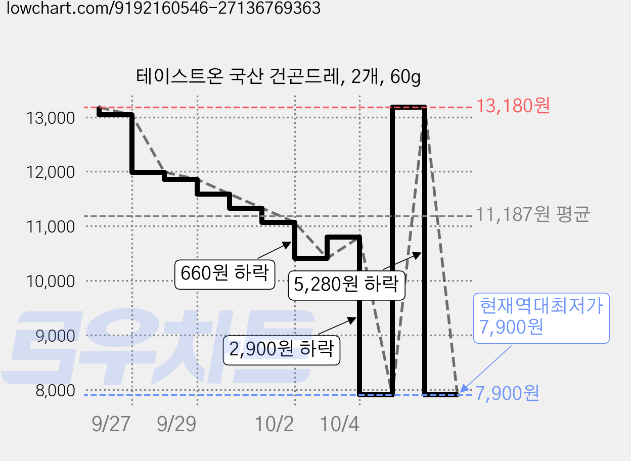 테이스트온 국산 건곤드레, 2개, 60g 가격 변동 차트, 현재가 7,900원, 역대최저가