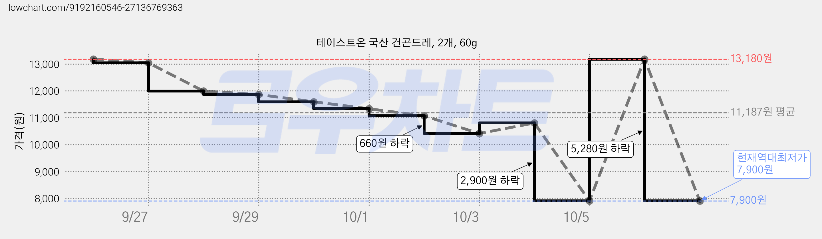 테이스트온 국산 건곤드레, 2개, 60g 가격 변동 차트, 현재가 7,900원, 역대최저가