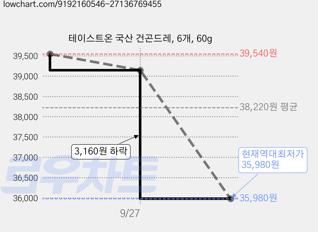 테이스트온 국산 건곤드레, 6개, 60g 가격 변동 차트, 현재가 35,980원, 역대최저가