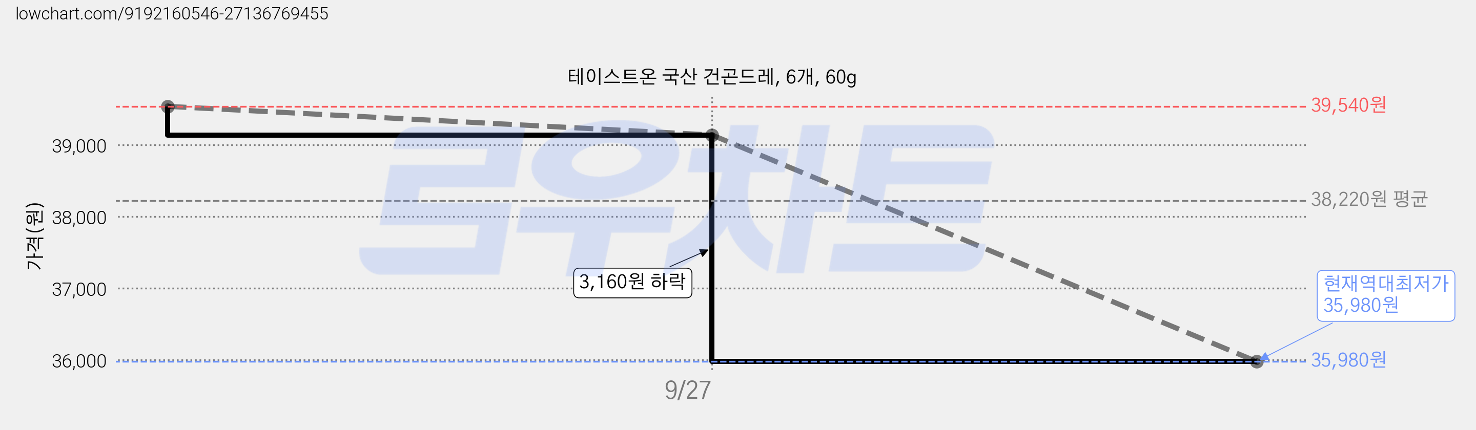 테이스트온 국산 건곤드레, 6개, 60g 가격 변동 차트, 현재가 35,980원, 역대최저가