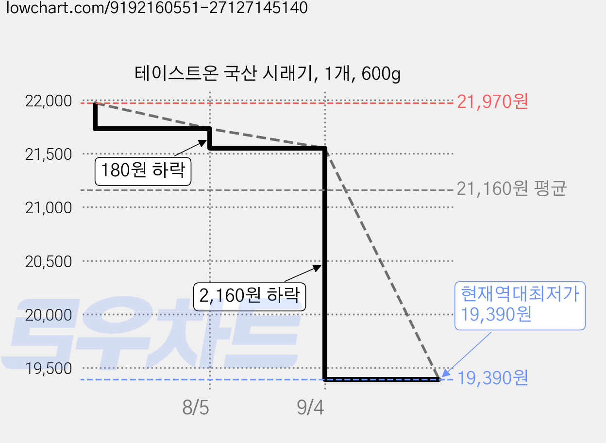 테이스트온 국산 시래기, 1개, 600g 가격 변동 차트, 현재가 19,390원, 역대최저가