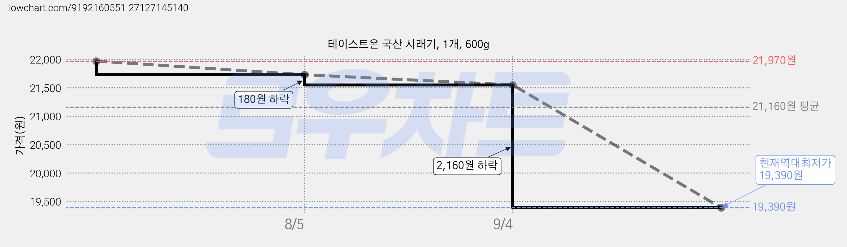 테이스트온 국산 시래기, 1개, 600g 가격 변동 차트, 현재가 19,390원, 역대최저가