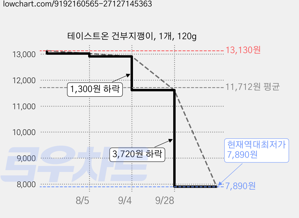 테이스트온 건부지깽이, 1개, 120g 가격 변동 차트, 현재가 7,890원, 역대최저가