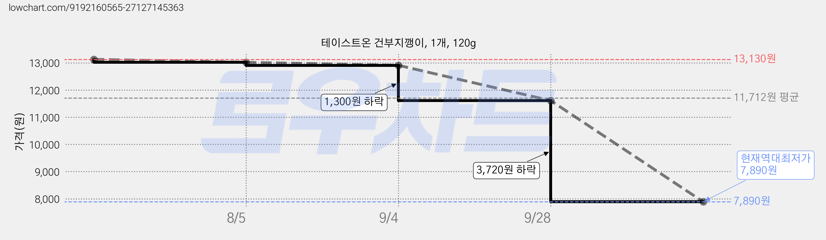 테이스트온 건부지깽이, 1개, 120g 가격 변동 차트, 현재가 7,890원, 역대최저가
