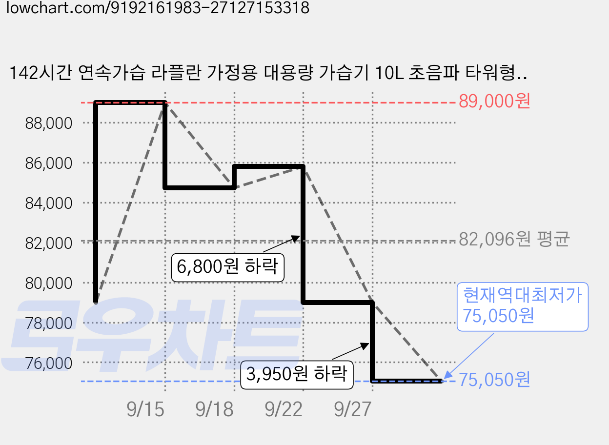 142시간 연속가습 라플란 가정용 대용량 가습기 10L 초음파 타워형 통세척 거실 가습기, LPL-MIST10 가격 변동 차트, 현재가 75,050원, 역대최저가
