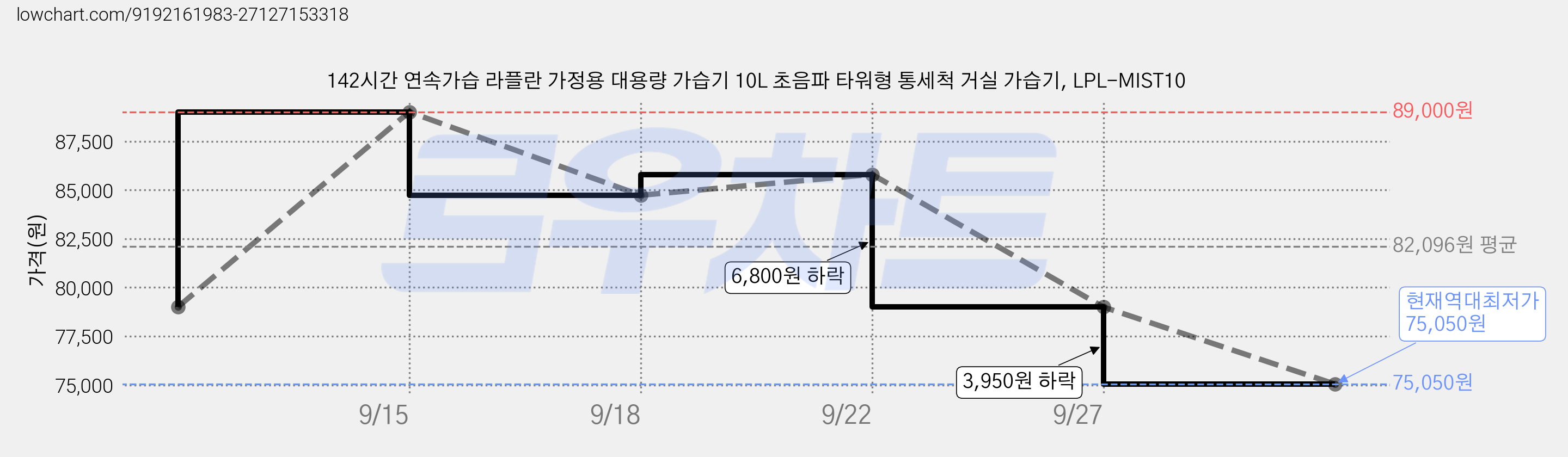142시간 연속가습 라플란 가정용 대용량 가습기 10L 초음파 타워형 통세척 거실 가습기, LPL-MIST10 가격 변동 차트, 현재가 75,050원, 역대최저가