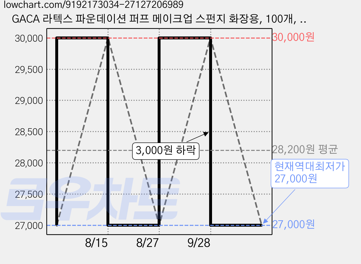 GACA 라텍스 파운데이션 퍼프 메이크업 스펀지 화장용, 100개, 화이트 가격 변동 차트, 현재가 27,000원, 역대최저가