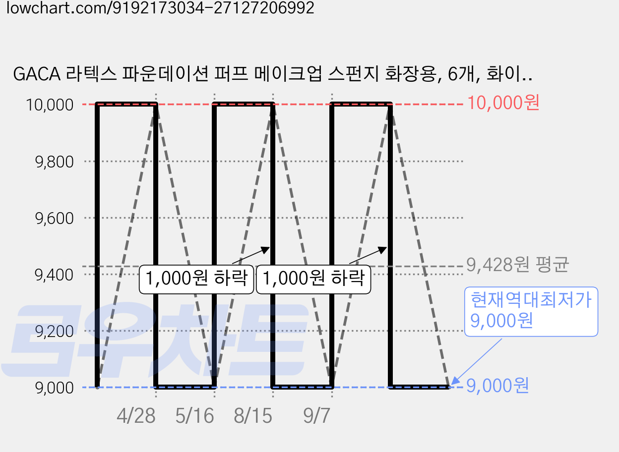 GACA 라텍스 파운데이션 퍼프 메이크업 스펀지 화장용, 6개, 화이트 가격 변동 차트, 현재가 9,000원, 역대최저가