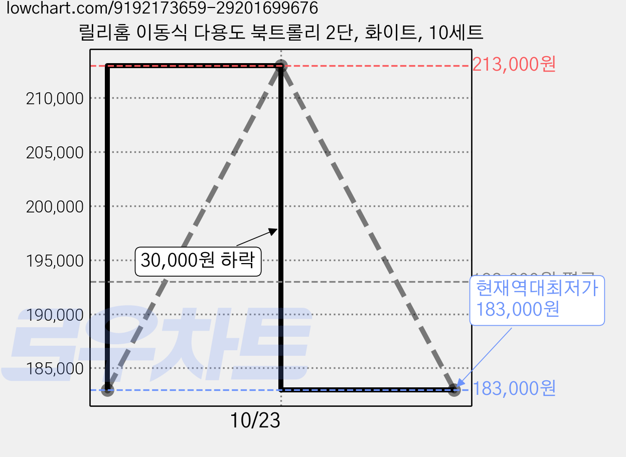 릴리홈 이동식 다용도 북트롤리 2단, 화이트, 10세트 가격 변동 차트, 현재가 183,000원, 역대최저가