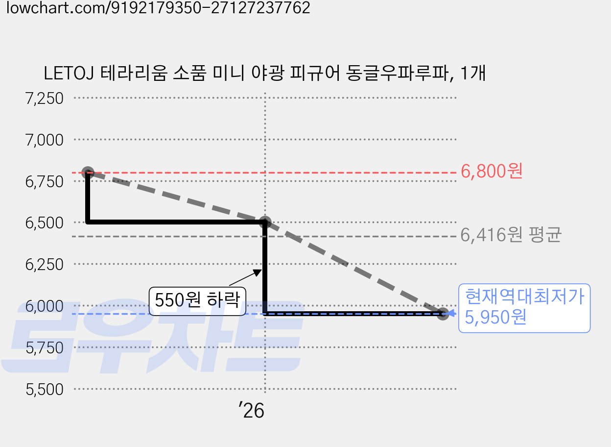 LETOJ 테라리움 소품 미니 야광 피규어 동글우파루파, 1개 가격 변동 차트, 현재가 5,950원, 역대최저가