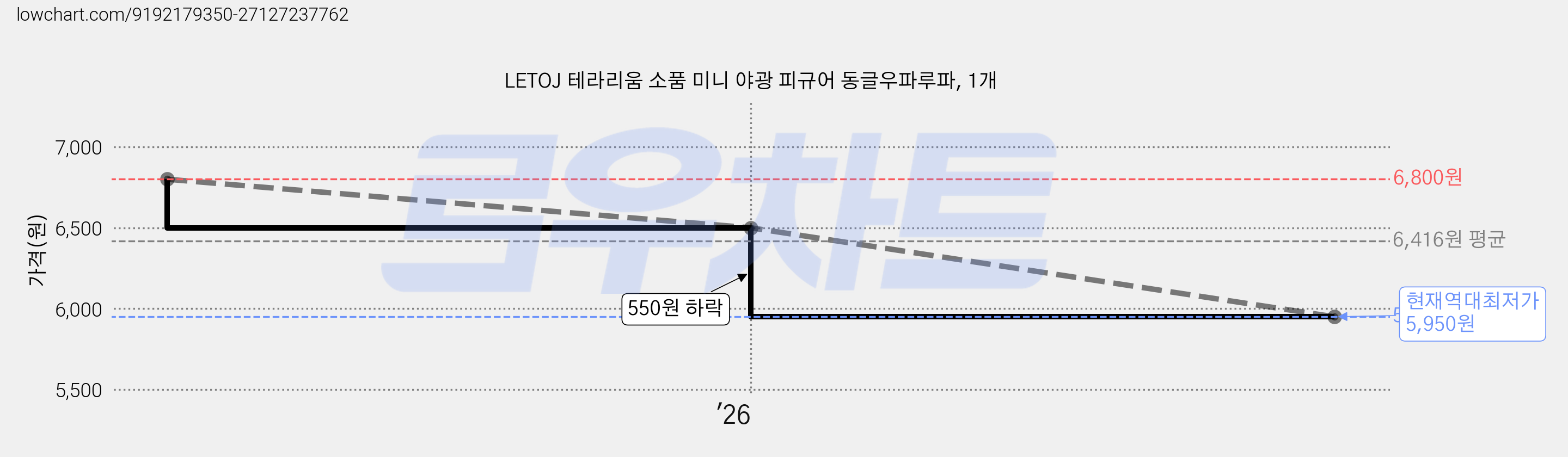 LETOJ 테라리움 소품 미니 야광 피규어 동글우파루파, 1개 가격 변동 차트, 현재가 5,950원, 역대최저가