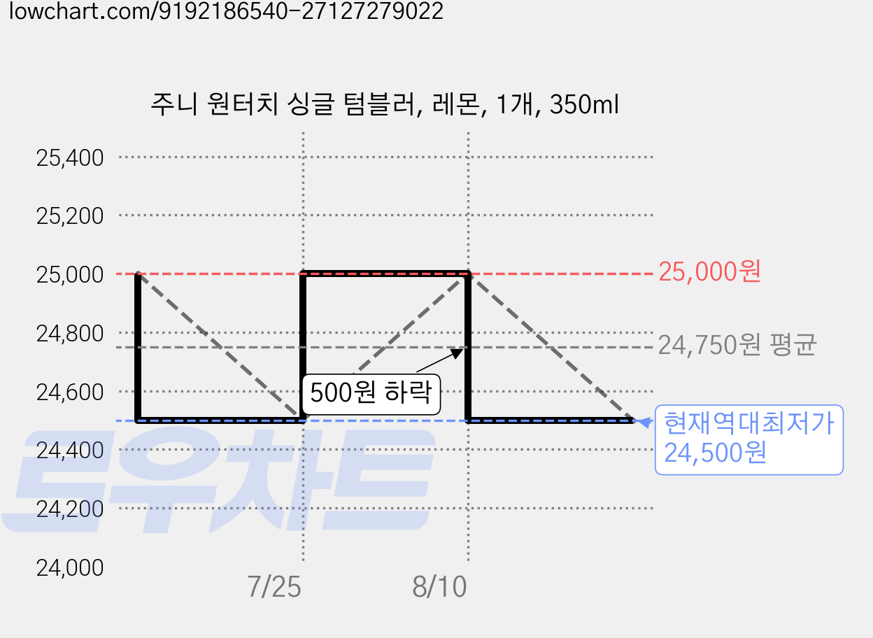 주니 원터치 싱글 텀블러, 레몬, 1개, 350ml 가격 변동 차트, 현재가 24,500원, 역대최저가