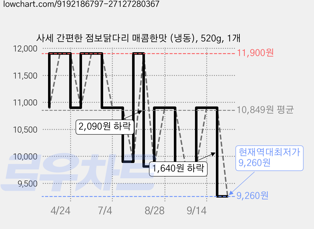 사세 간편한 점보닭다리 매콤한맛 (냉동), 520g, 1개 가격 변동 차트, 현재가 9,260원, 역대최저가