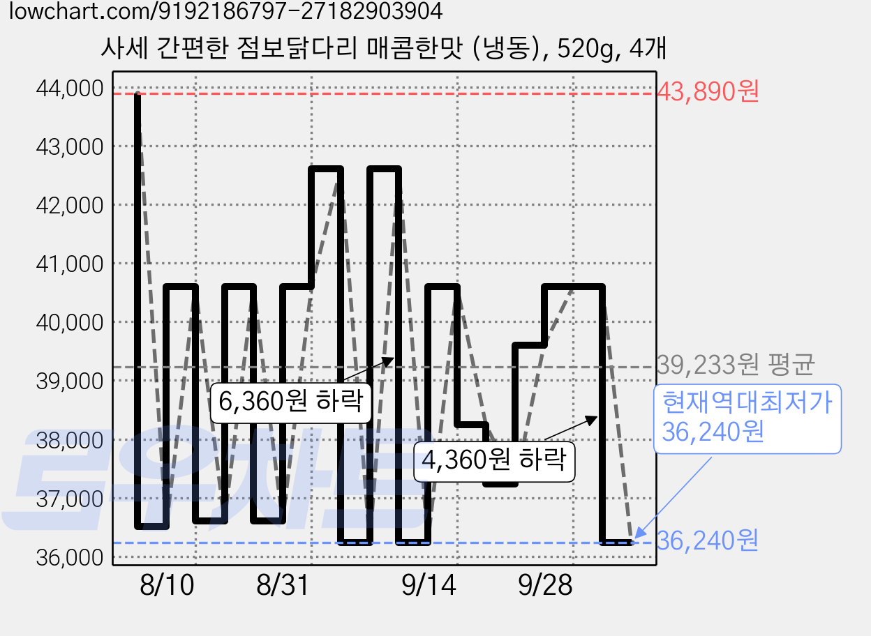 사세 간편한 점보닭다리 매콤한맛 (냉동), 520g, 4개 가격 변동 차트, 현재가 36,240원, 역대최저가