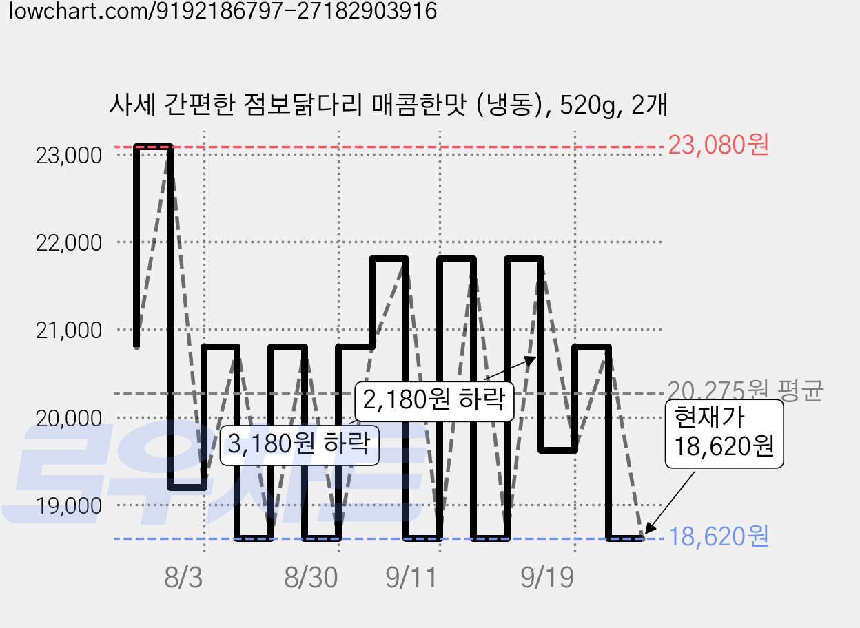 사세 간편한 점보닭다리 매콤한맛 (냉동), 520g, 2개 가격 변동 차트, 현재가 18,620원, 관측 최저가 17,800원