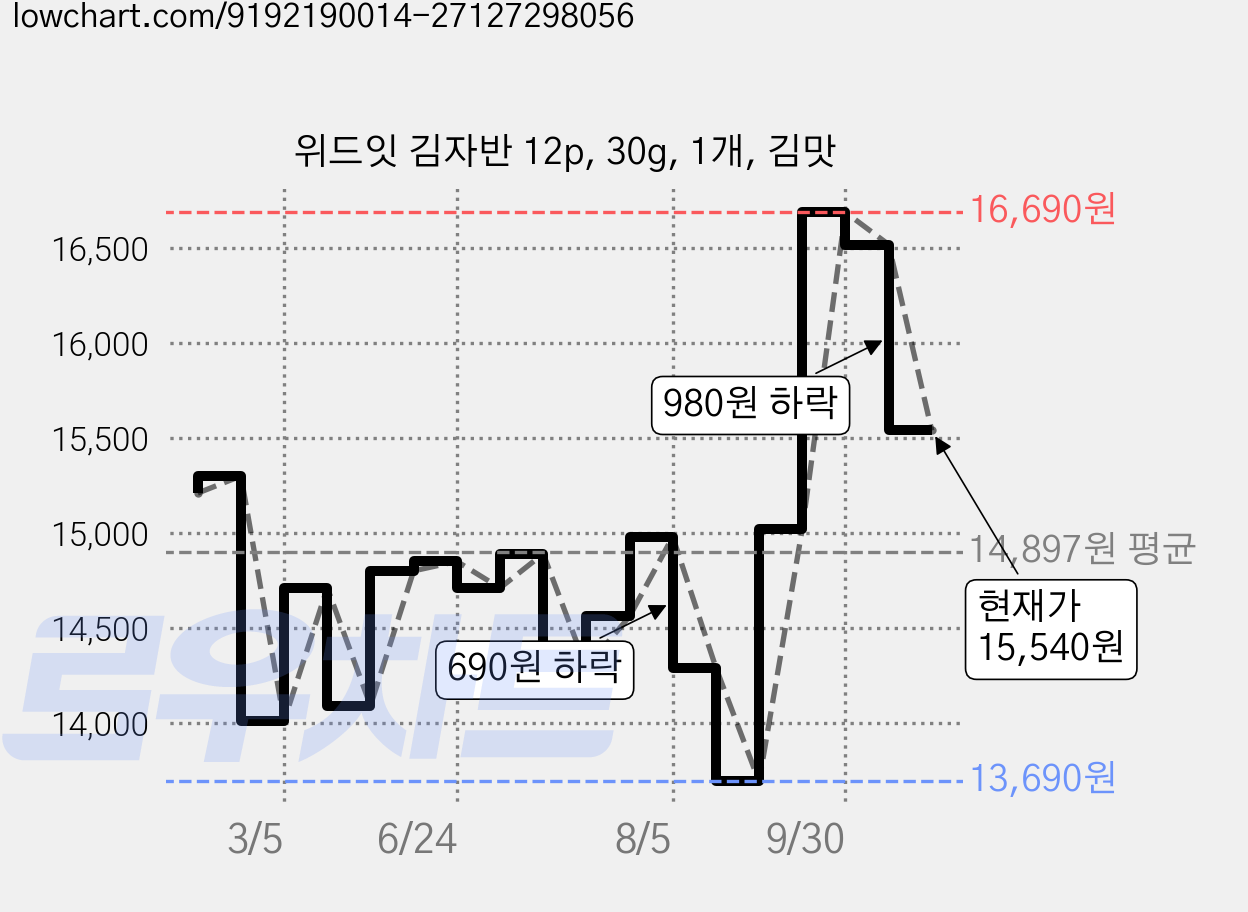 위드잇 김자반 12p, 30g, 1개, 김맛 가격 변동 차트, 현재가 15,540원, 관측 최저가 12,990원