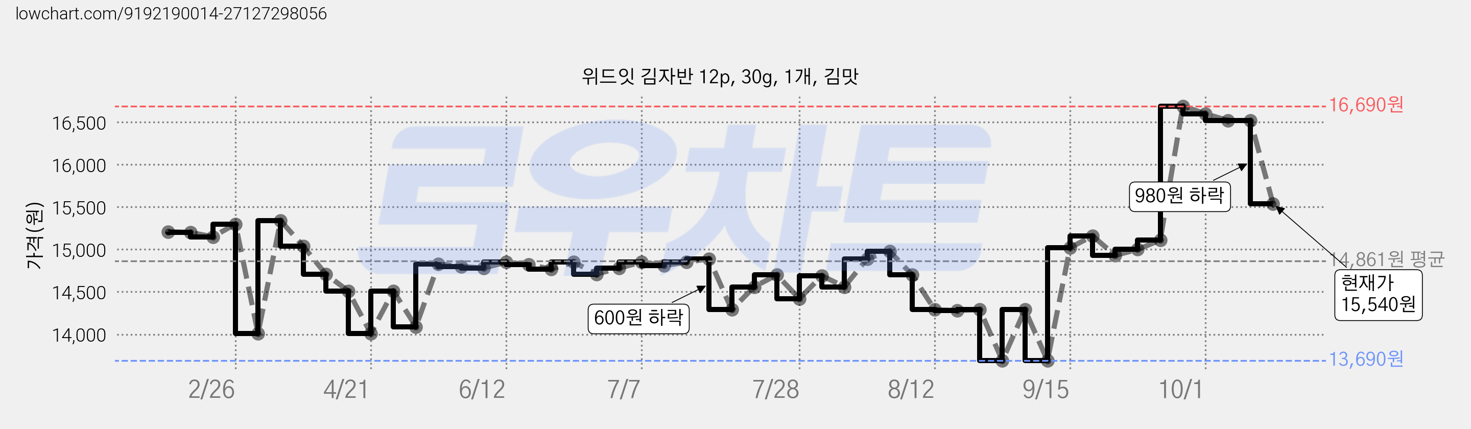 위드잇 김자반 12p, 30g, 1개, 김맛 가격 변동 차트, 현재가 15,540원, 관측 최저가 12,990원