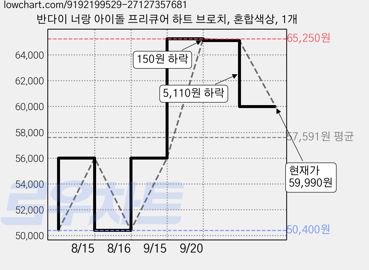 반다이 너랑 아이돌 프리큐어 하트 브로치, 혼합색상, 1개 가격 변동 차트, 현재가 59,990원, 관측 최저가 50,400원