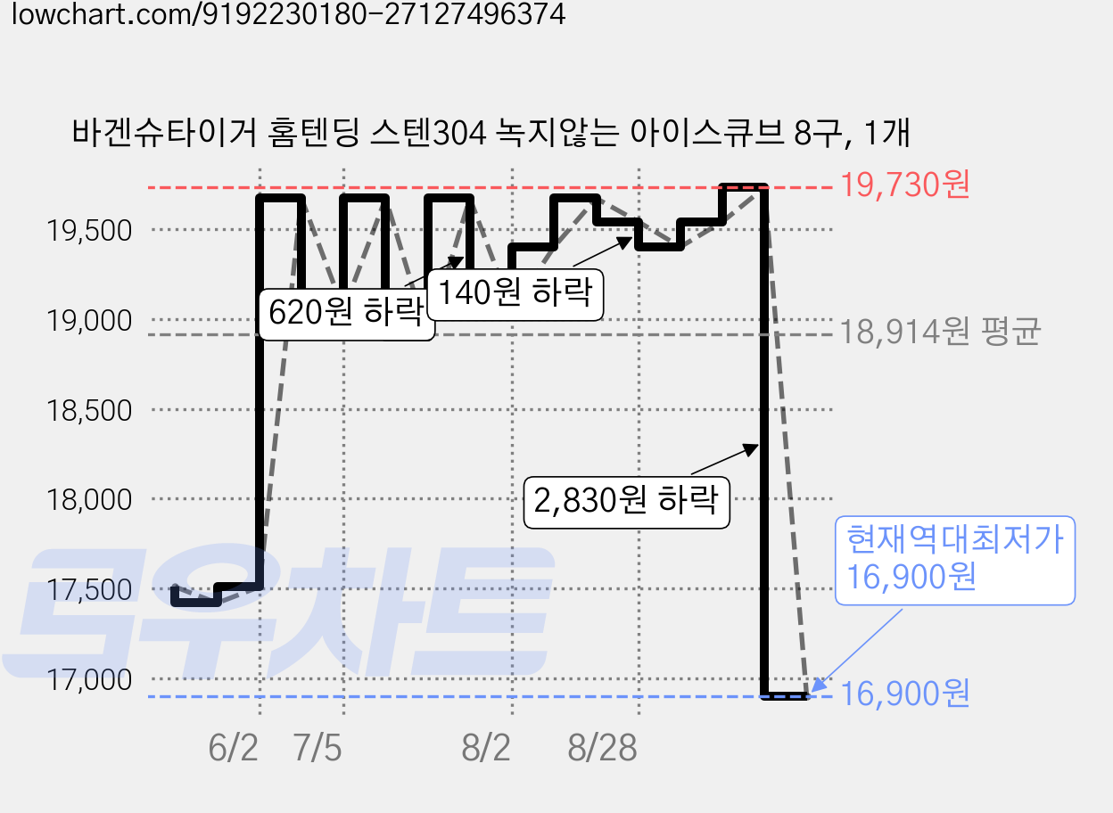 바겐슈타이거 홈텐딩 스텐304 녹지않는 아이스큐브 8구, 1개 가격 변동 차트, 현재가 16,900원, 역대최저가