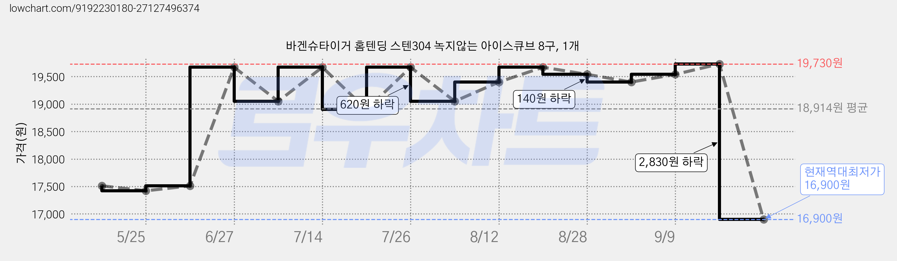 바겐슈타이거 홈텐딩 스텐304 녹지않는 아이스큐브 8구, 1개 가격 변동 차트, 현재가 16,900원, 역대최저가