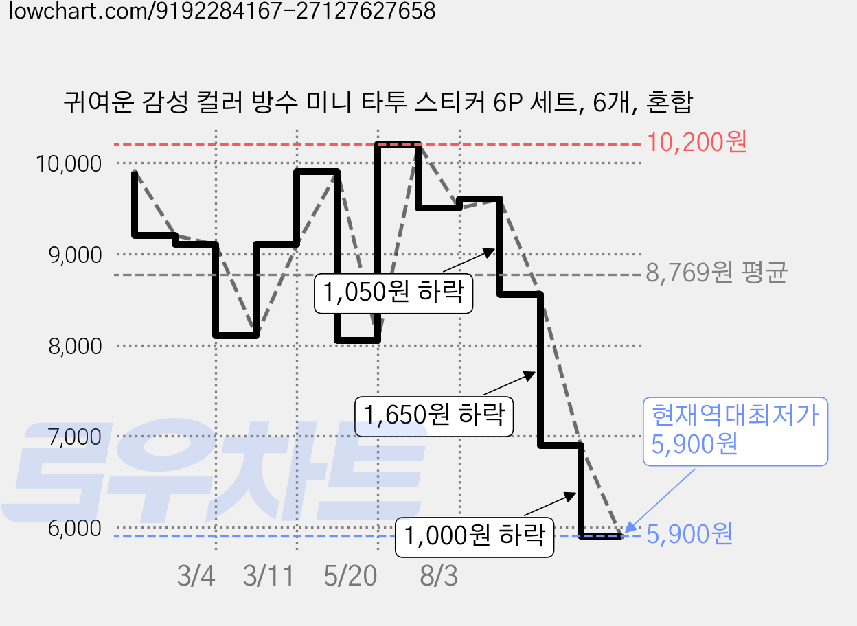 귀여운 감성 컬러 방수 미니 타투 스티커 6P 세트, 6개, 혼합 가격 변동 차트, 현재가 5,900원, 역대최저가