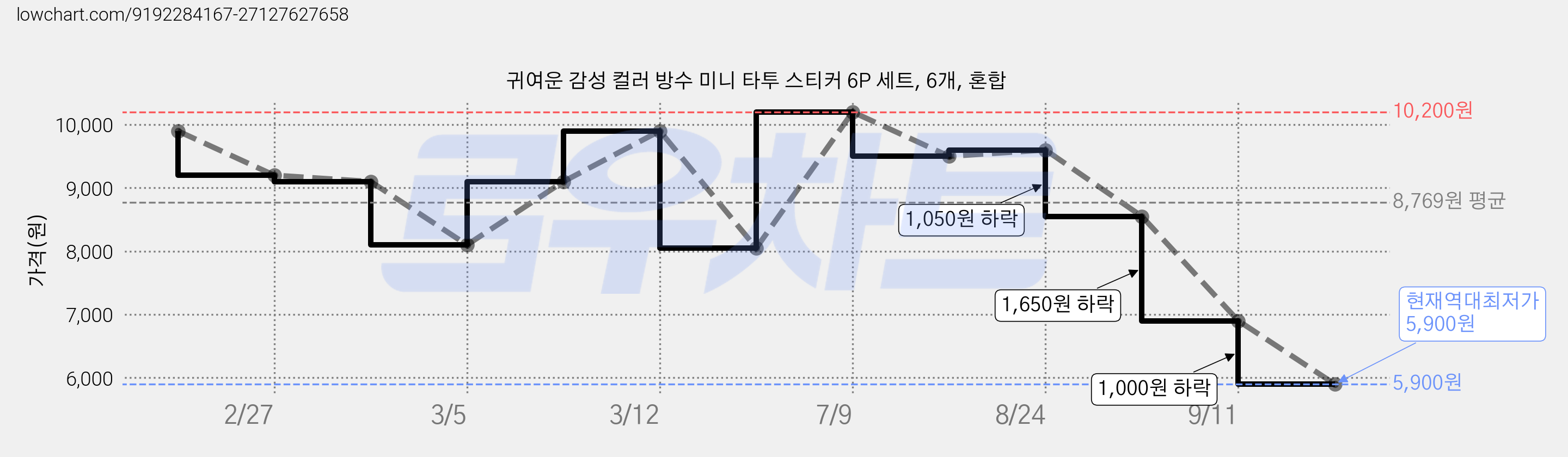 귀여운 감성 컬러 방수 미니 타투 스티커 6P 세트, 6개, 혼합 가격 변동 차트, 현재가 5,900원, 역대최저가