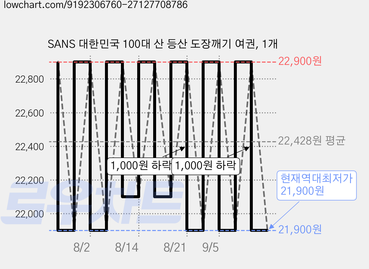 SANS 대한민국 100대 산 등산 도장깨기 여권, 1개 가격 변동 차트, 현재가 21,900원, 역대최저가