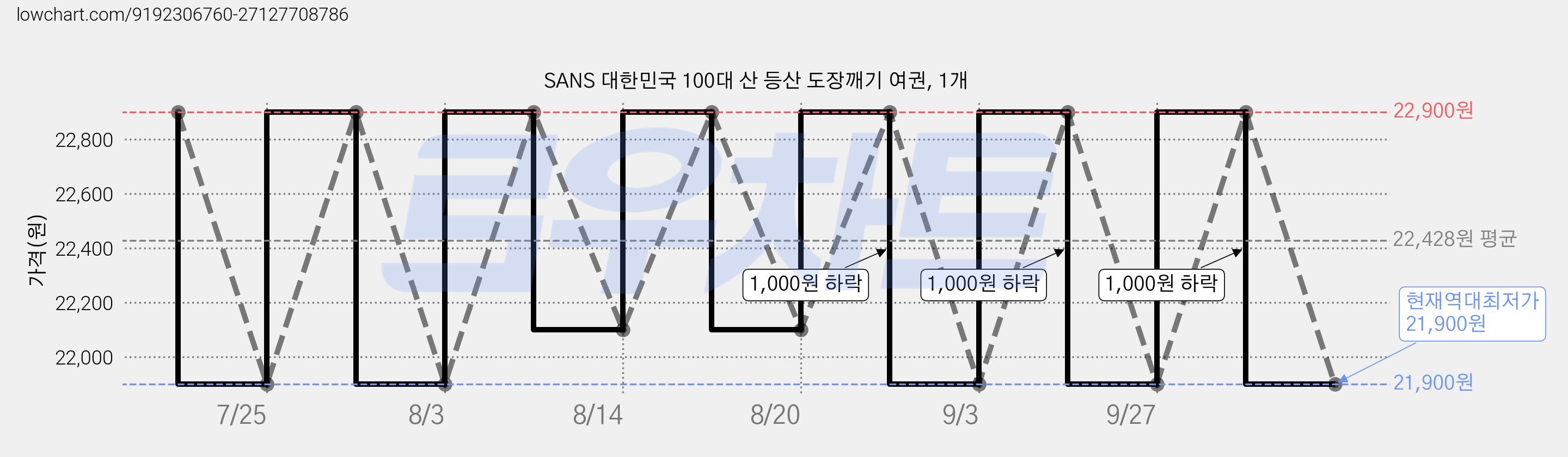 SANS 대한민국 100대 산 등산 도장깨기 여권, 1개 가격 변동 차트, 현재가 21,900원, 역대최저가