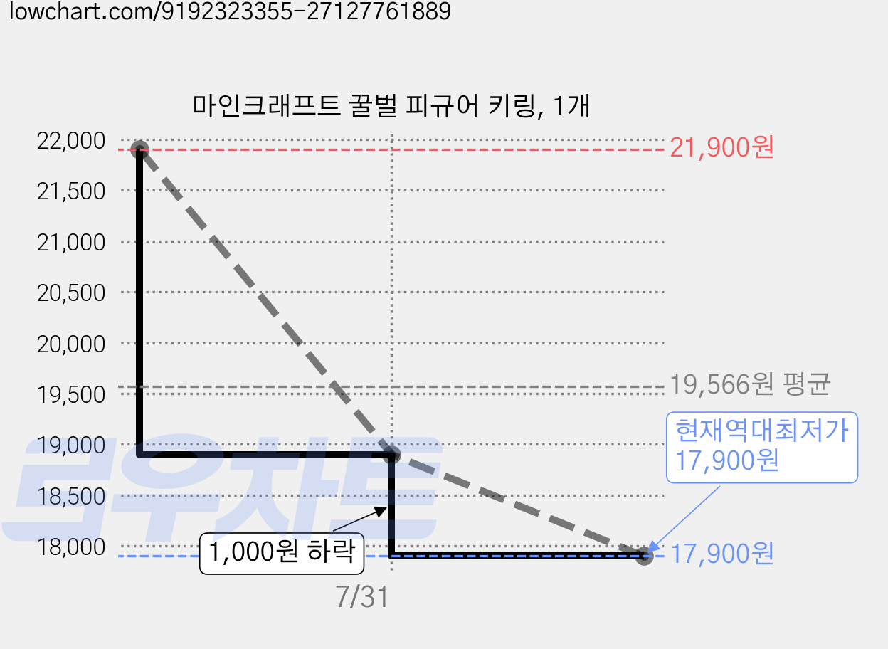 마인크래프트 꿀벌 피규어 키링, 1개 가격 변동 차트, 현재가 17,900원, 역대최저가
