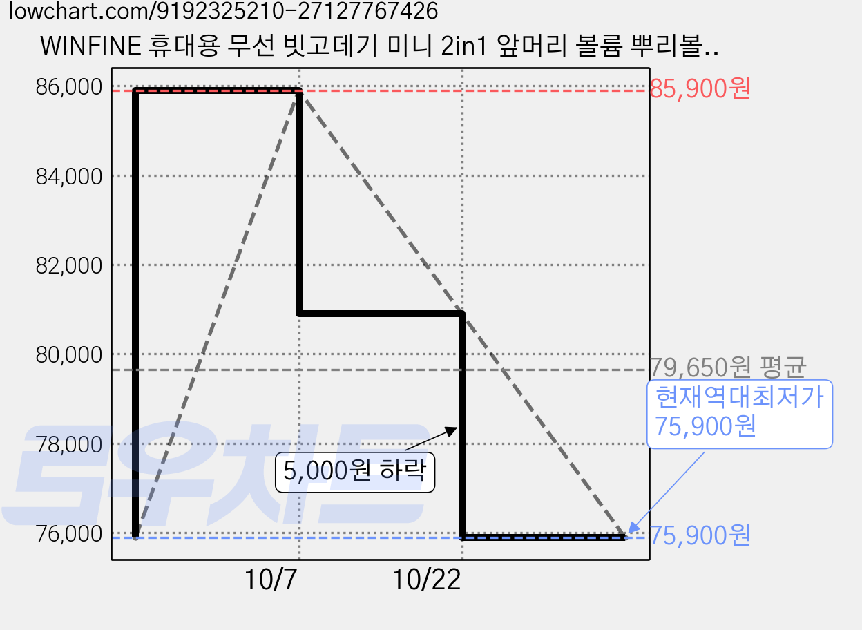 WINFINE 휴대용 무선 빗고데기 미니 2in1 앞머리 볼륨 뿌리볼륨, 화이트 가격 변동 차트, 현재가 75,900원, 역대최저가