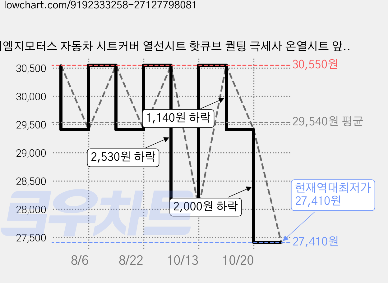 지엠지모터스 자동차 시트커버 열선시트 핫큐브 퀄팅 극세사 온열시트 앞좌석 24V, 블랙, 1개 가격 변동 차트, 현재가 27,410원, 역대최저가