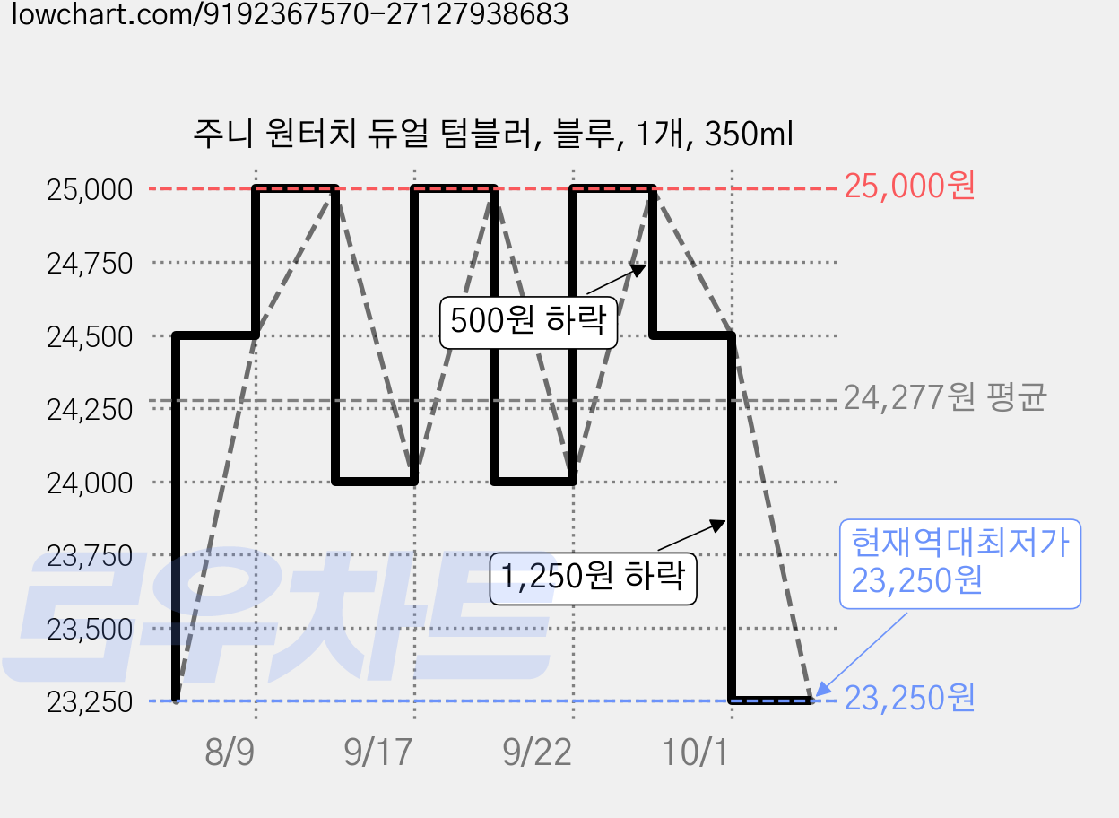 주니 원터치 듀얼 텀블러, 블루, 1개, 350ml 가격 변동 차트, 현재가 23,250원, 역대최저가