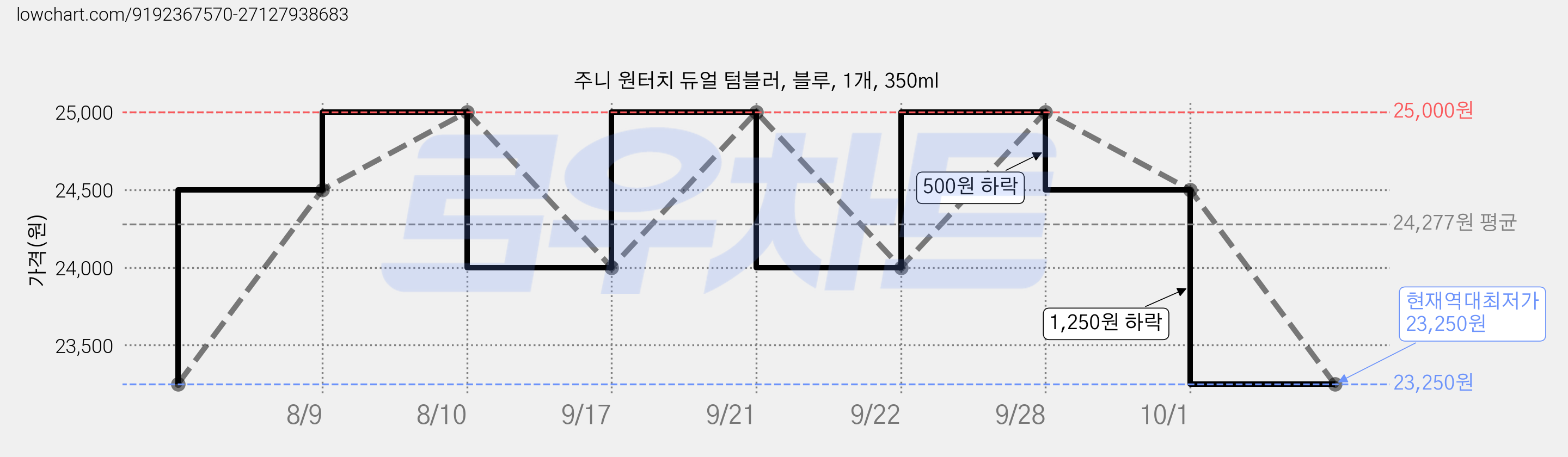 주니 원터치 듀얼 텀블러, 블루, 1개, 350ml 가격 변동 차트, 현재가 23,250원, 역대최저가