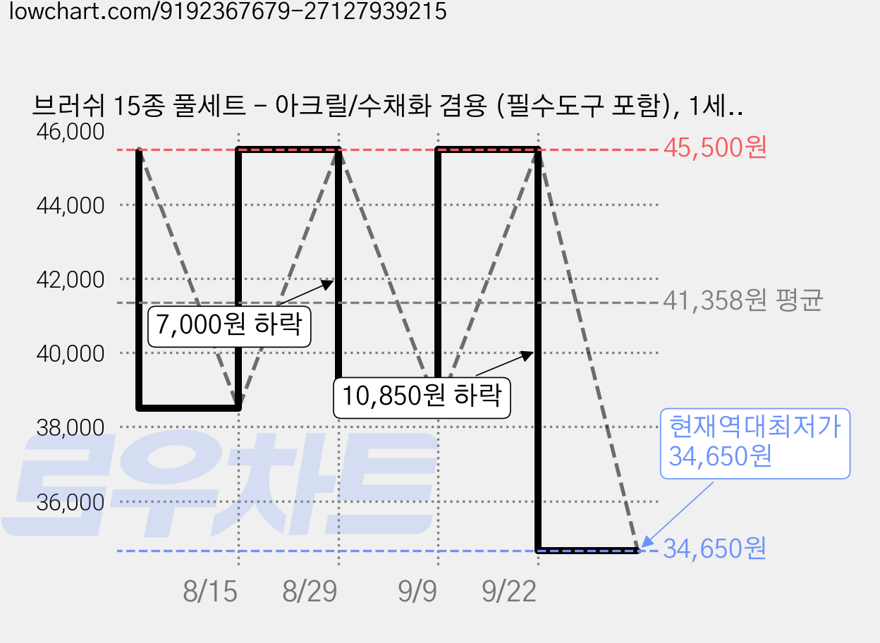 브러쉬 15종 풀세트 - 아크릴/수채화 겸용 (필수도구 포함), 1세트 가격 변동 차트, 현재가 34,650원, 역대최저가