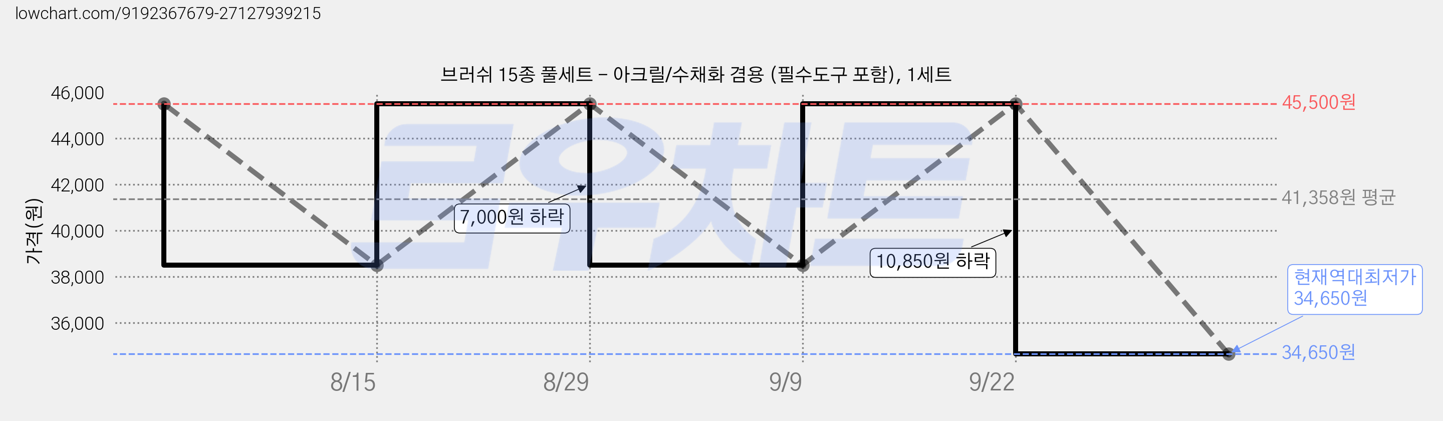 브러쉬 15종 풀세트 - 아크릴/수채화 겸용 (필수도구 포함), 1세트 가격 변동 차트, 현재가 34,650원, 역대최저가