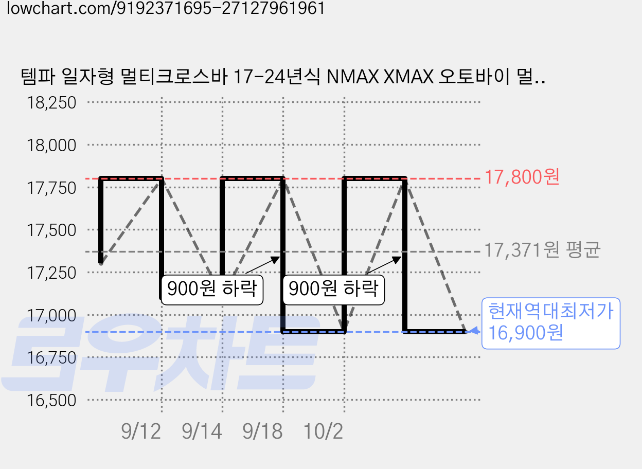 템파 일자형 멀티크로스바 17-24년식 NMAX XMAX 오토바이 멀티바 보조핸들, 1개, 블루 가격 변동 차트, 현재가 16,900원, 역대최저가