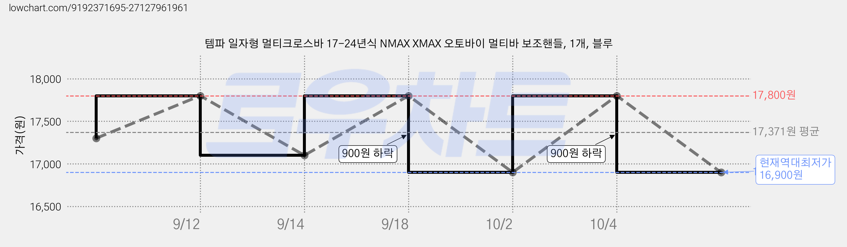 템파 일자형 멀티크로스바 17-24년식 NMAX XMAX 오토바이 멀티바 보조핸들, 1개, 블루 가격 변동 차트, 현재가 16,900원, 역대최저가