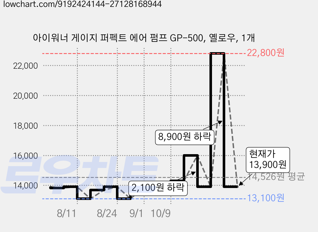 아이워너 게이지 퍼펙트 에어 펌프 GP-500, 옐로우, 1개 가격 변동 차트, 현재가 13,900원, 관측 최저가 13,100원