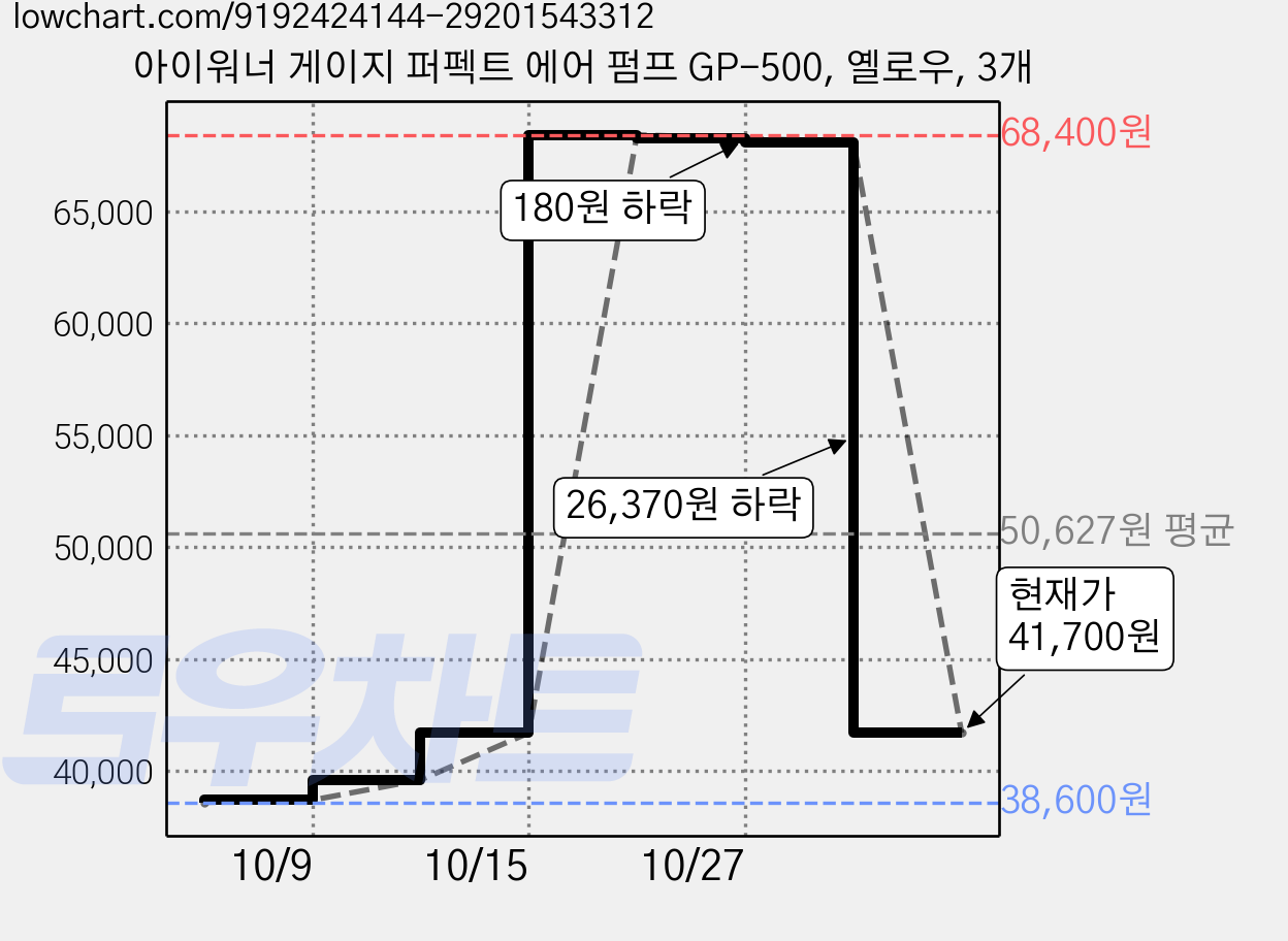 아이워너 게이지 퍼펙트 에어 펌프 GP-500, 옐로우, 3개 가격 변동 차트, 현재가 41,700원, 관측 최저가 38,600원
